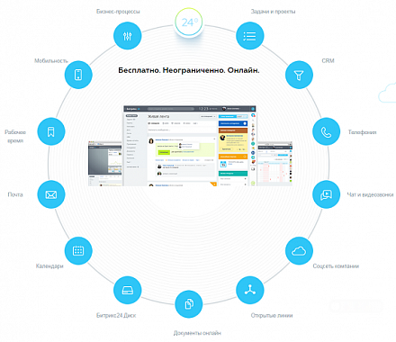 Сравнение облачных тарифов Битрикс24